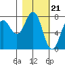 Spruce Island tide chart for Wednesday, February 21, 2024