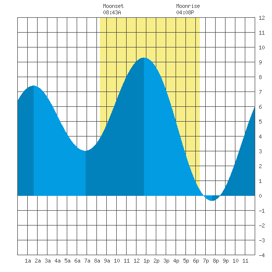 Spruce Island tide chart for Thursday, February 22, 2024