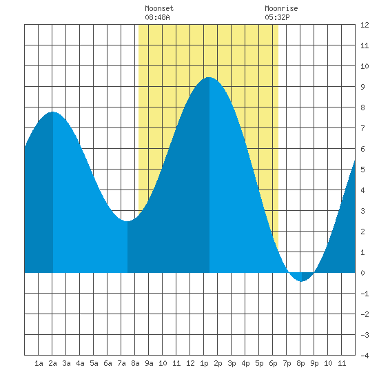 Spruce Island tide chart for Friday, February 23, 2024