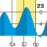 Spruce Island tide chart for Friday, February 23, 2024