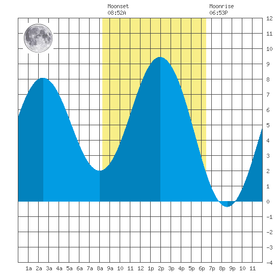 Spruce Island tide chart for Saturday, February 24, 2024