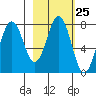 Spruce Island tide chart for Sunday, February 25, 2024