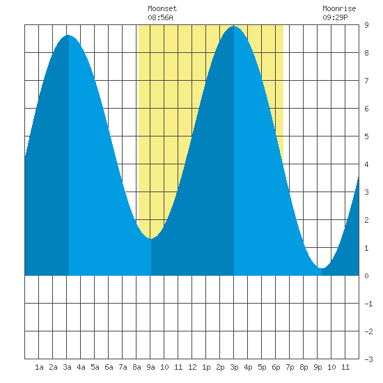 Spruce Island tide chart for Monday, February 26, 2024