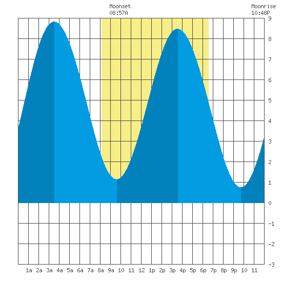 Spruce Island tide chart for Tuesday, February 27, 2024