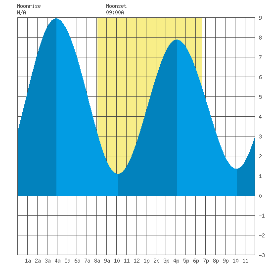 Spruce Island tide chart for Wednesday, February 28, 2024
