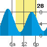 Spruce Island tide chart for Wednesday, February 28, 2024