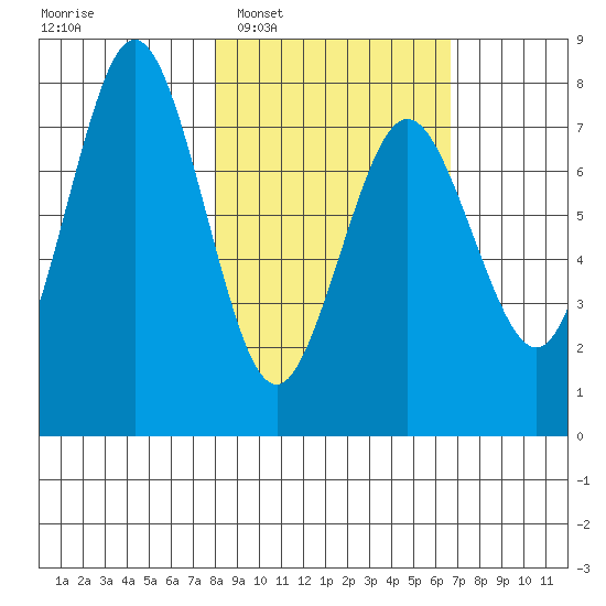 Spruce Island tide chart for Thursday, February 29, 2024