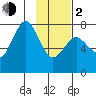 Spruce Island tide chart for Friday, February 2, 2024