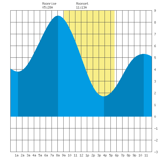Spruce Island tide chart for Sunday, February 4, 2024