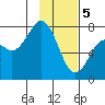 Spruce Island tide chart for Monday, February 5, 2024