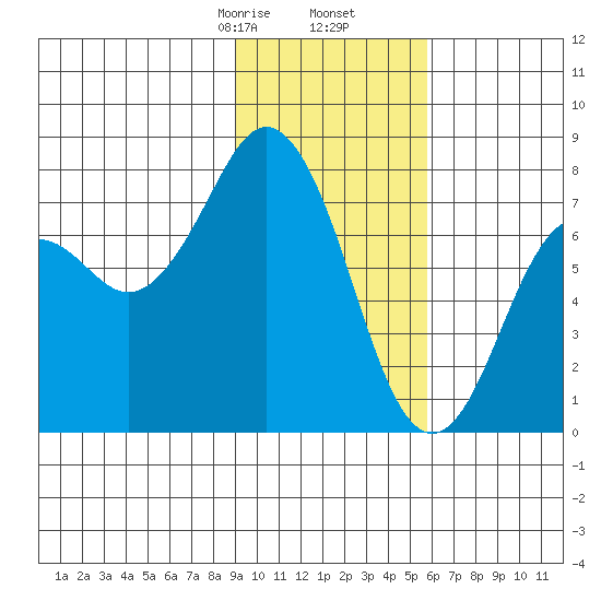 Spruce Island tide chart for Tuesday, February 6, 2024