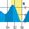 Spruce Island tide chart for Tuesday, February 6, 2024
