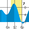 Spruce Island tide chart for Wednesday, February 7, 2024