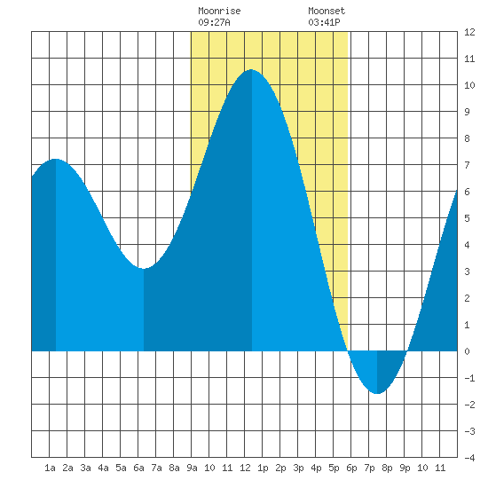 Spruce Island tide chart for Thursday, February 8, 2024