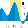 Spruce Island tide chart for Thursday, February 8, 2024