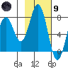 Spruce Island tide chart for Friday, February 9, 2024