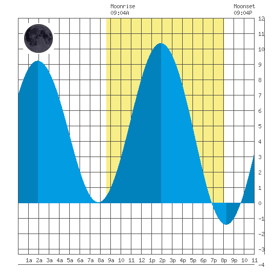 Spruce Island tide chart for Sunday, March 10, 2024