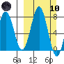Spruce Island tide chart for Sunday, March 10, 2024