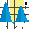 Spruce Island tide chart for Wednesday, March 13, 2024