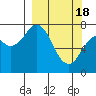 Spruce Island tide chart for Monday, March 18, 2024
