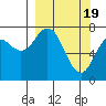 Spruce Island tide chart for Tuesday, March 19, 2024