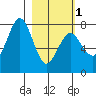 Spruce Island tide chart for Friday, March 1, 2024