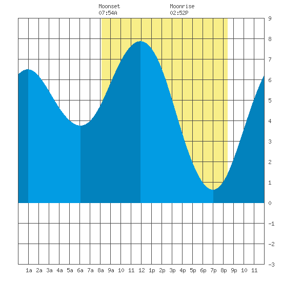 Spruce Island tide chart for Wednesday, March 20, 2024
