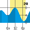 Spruce Island tide chart for Wednesday, March 20, 2024