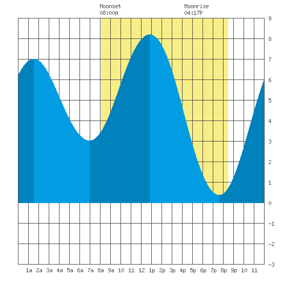 Spruce Island tide chart for Thursday, March 21, 2024