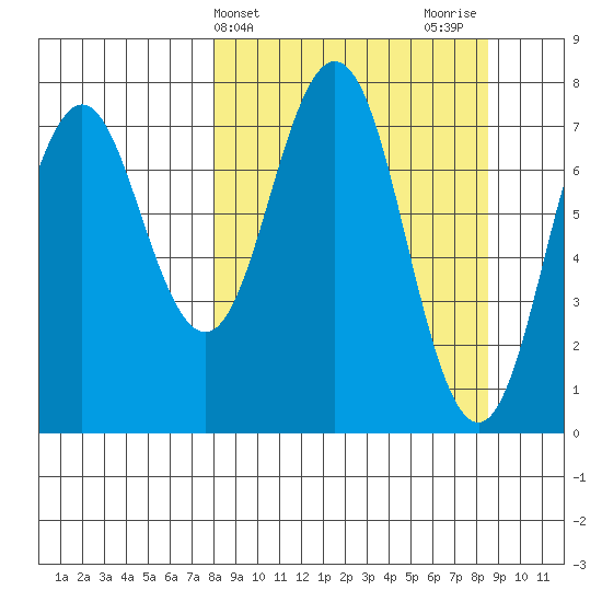 Spruce Island tide chart for Friday, March 22, 2024