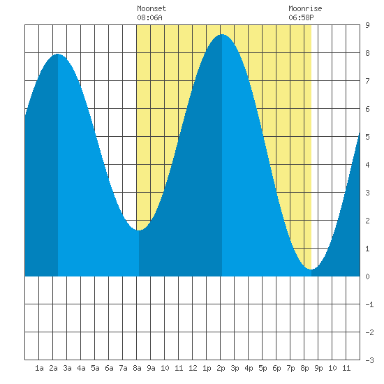 Spruce Island tide chart for Saturday, March 23, 2024