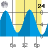 Spruce Island tide chart for Sunday, March 24, 2024