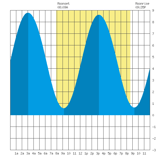 Spruce Island tide chart for Monday, March 25, 2024