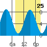 Spruce Island tide chart for Monday, March 25, 2024