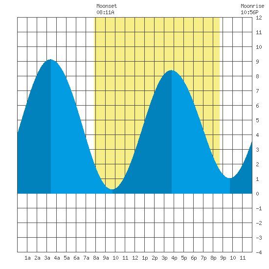 Spruce Island tide chart for Tuesday, March 26, 2024