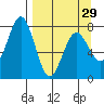 Spruce Island tide chart for Friday, March 29, 2024