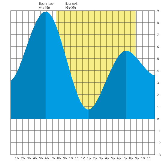 Spruce Island tide chart for Sunday, March 31, 2024