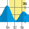 Spruce Island tide chart for Sunday, March 31, 2024
