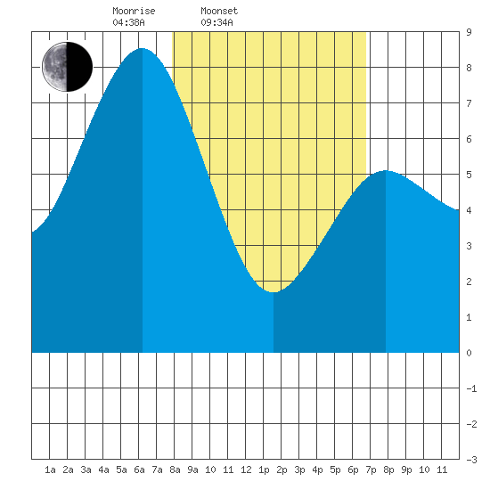 Spruce Island tide chart for Sunday, March 3, 2024