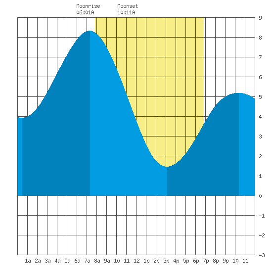 Spruce Island tide chart for Monday, March 4, 2024