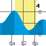 Spruce Island tide chart for Monday, March 4, 2024