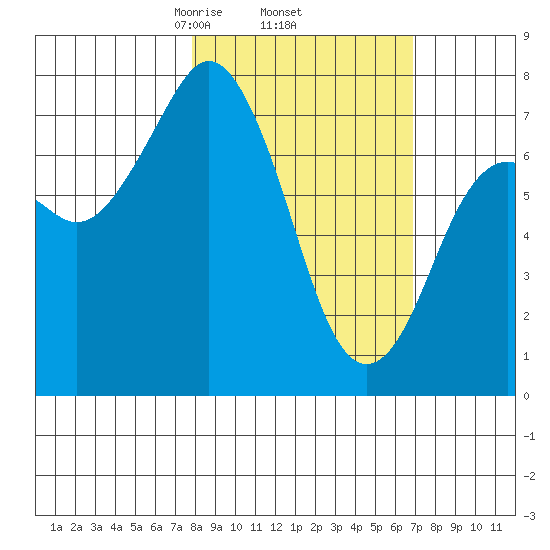Spruce Island tide chart for Tuesday, March 5, 2024