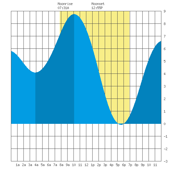 Spruce Island tide chart for Wednesday, March 6, 2024