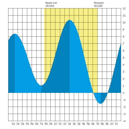 Spruce Island tide chart for Saturday, March 9, 2024