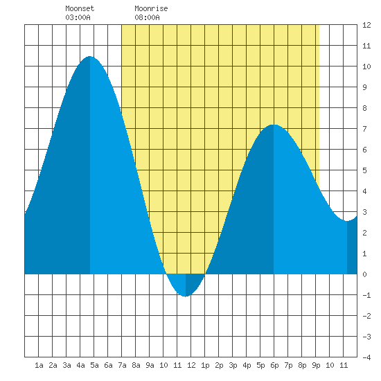 Spruce Island tide chart for Friday, April 12, 2024