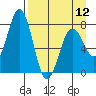 Spruce Island tide chart for Friday, April 12, 2024