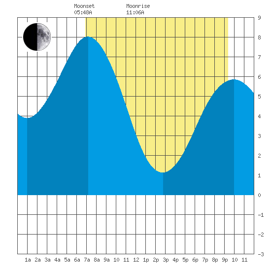 Spruce Island tide chart for Monday, April 15, 2024