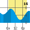 Spruce Island tide chart for Tuesday, April 16, 2024