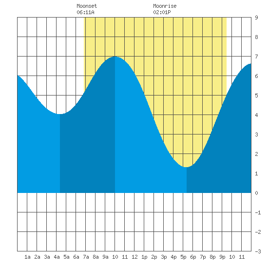 Spruce Island tide chart for Wednesday, April 17, 2024