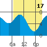 Spruce Island tide chart for Wednesday, April 17, 2024